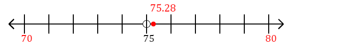 75.28 rounded to the nearest ten with a number line