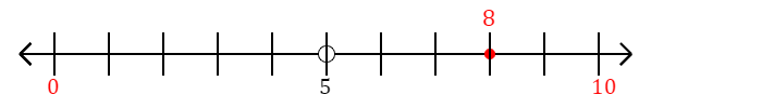 8 rounded to the nearest ten with a number line