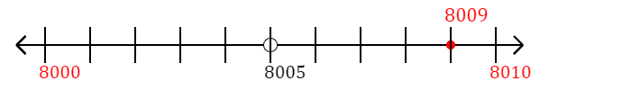 8,009 rounded to the nearest ten with a number line