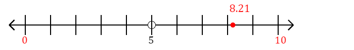 8.21 rounded to the nearest ten with a number line