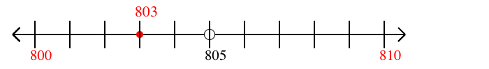 803 rounded to the nearest ten with a number line