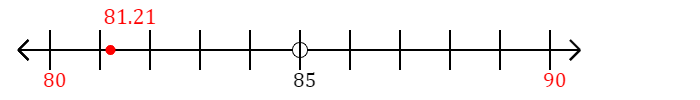 81.21 rounded to the nearest ten with a number line