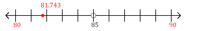 81.743 rounded to the nearest ten with a number line