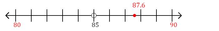 87.6 rounded to the nearest ten with a number line