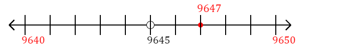 9,647 rounded to the nearest ten with a number line