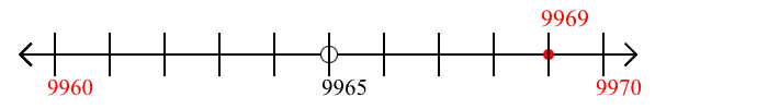 9,969 rounded to the nearest ten with a number line