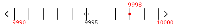 9,998 rounded to the nearest ten with a number line