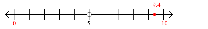 9.4 rounded to the nearest ten with a number line