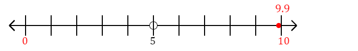 9.9 rounded to the nearest ten with a number line