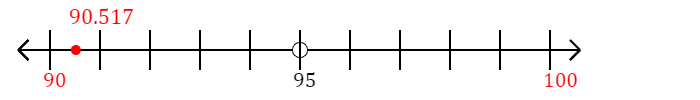 90.517 rounded to the nearest ten with a number line