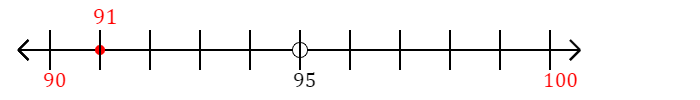 91 rounded to the nearest ten with a number line