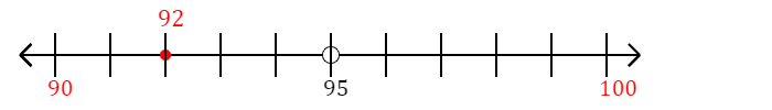 92 rounded to the nearest ten with a number line