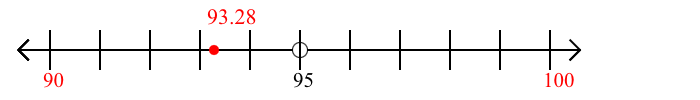 93.28 rounded to the nearest ten with a number line