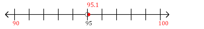 95.1 rounded to the nearest ten with a number line