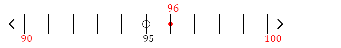 96 rounded to the nearest ten with a number line