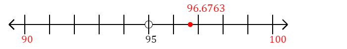 96.6763 rounded to the nearest ten with a number line