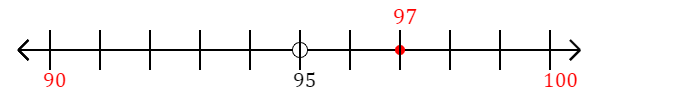 97 rounded to the nearest ten with a number line