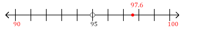 97.6 rounded to the nearest ten with a number line