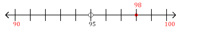 98 rounded to the nearest ten with a number line