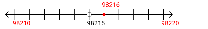 98,216 rounded to the nearest ten with a number line