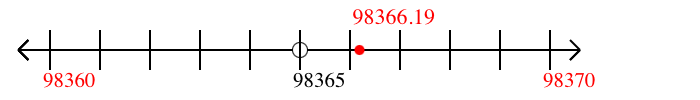 98,366.19 rounded to the nearest ten with a number line