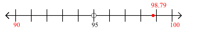 98.79 rounded to the nearest ten with a number line