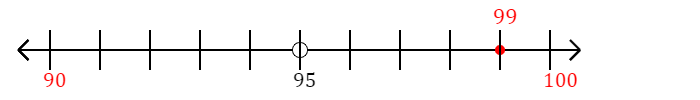 99 rounded to the nearest ten with a number line