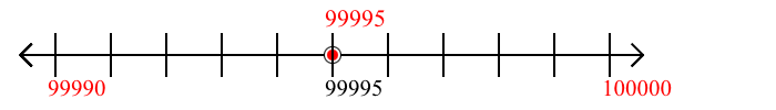 99,995 rounded to the nearest ten with a number line