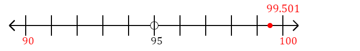 99.501 rounded to the nearest ten with a number line