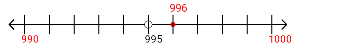 996 rounded to the nearest ten with a number line