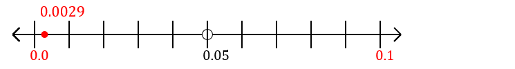 0.0029 rounded to the nearest tenth (one decimal place) with a number line