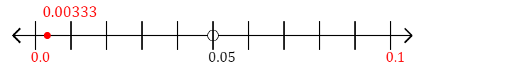 0.00333 rounded to the nearest tenth (one decimal place) with a number line