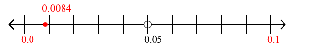 0.0084 rounded to the nearest tenth (one decimal place) with a number line