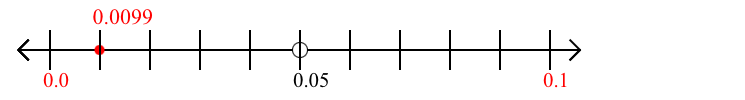 0.0099 rounded to the nearest tenth (one decimal place) with a number line