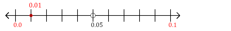 0.01 rounded to the nearest tenth (one decimal place) with a number line