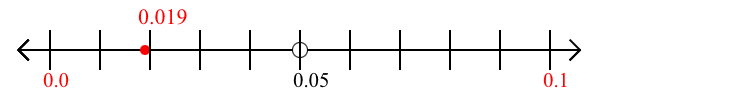 0.019 rounded to the nearest tenth (one decimal place) with a number line