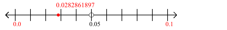 0.0282861897 rounded to the nearest tenth (one decimal place) with a number line