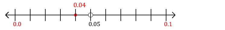 0.04 rounded to the nearest tenth (one decimal place) with a number line