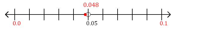 0.048 rounded to the nearest tenth (one decimal place) with a number line