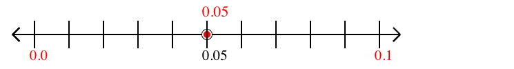 0.05 rounded to the nearest tenth (one decimal place) with a number line