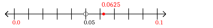 0.0625 rounded to the nearest tenth (one decimal place) with a number line