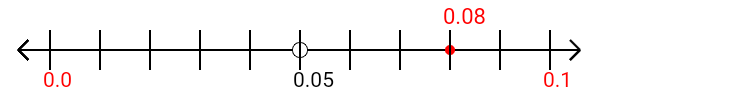 0.08 rounded to the nearest tenth (one decimal place) with a number line