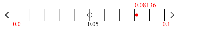 0.08136 rounded to the nearest tenth (one decimal place) with a number line