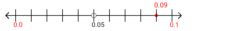 0.09 rounded to the nearest tenth (one decimal place) with a number line