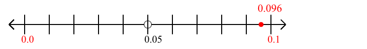 0.096 rounded to the nearest tenth (one decimal place) with a number line