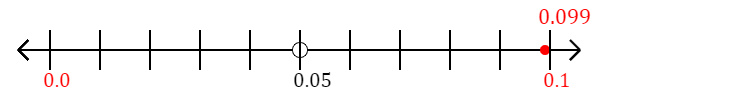 0.099 rounded to the nearest tenth (one decimal place) with a number line