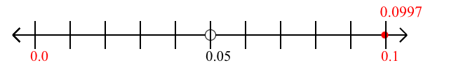 0.0997 rounded to the nearest tenth (one decimal place) with a number line