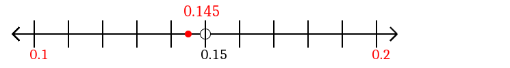 0.145 rounded to the nearest tenth (one decimal place) with a number line