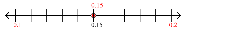 0.15 rounded to the nearest tenth (one decimal place) with a number line