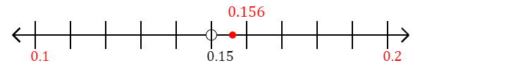 0.156 rounded to the nearest tenth (one decimal place) with a number line